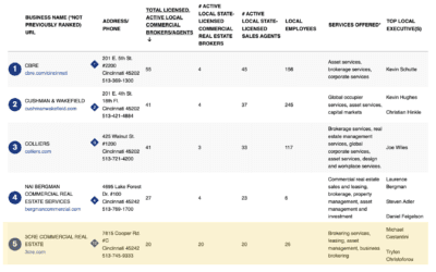 3CRE Ranks in the Top 5 for Commercial Real Estate Firms in Cincinnati